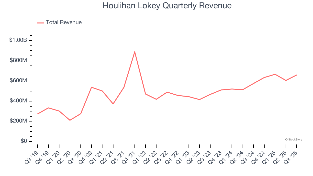 Houlihan Lokey Quarterly Revenue