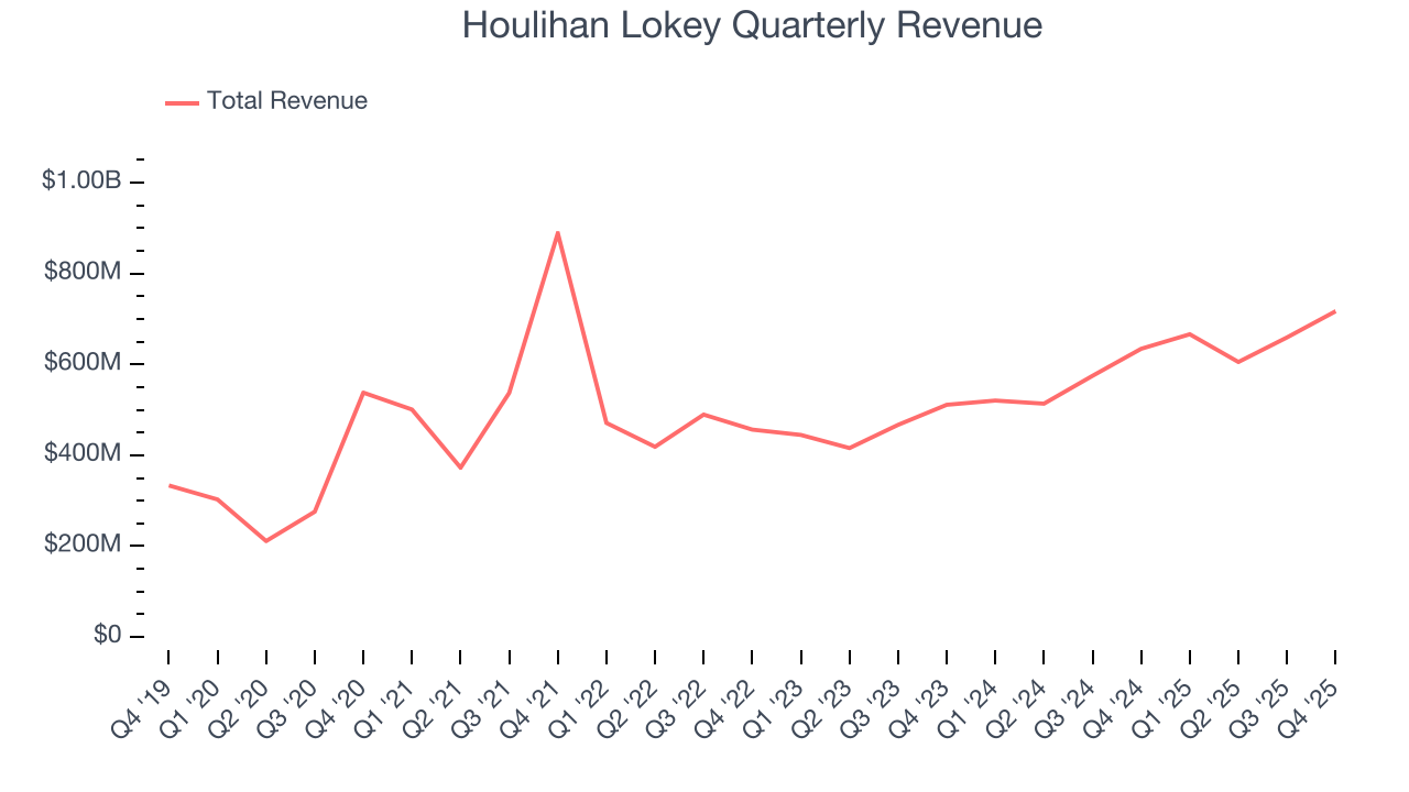 Houlihan Lokey Quarterly Revenue