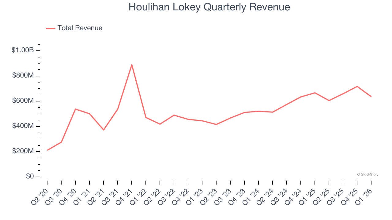 Houlihan Lokey Quarterly Revenue