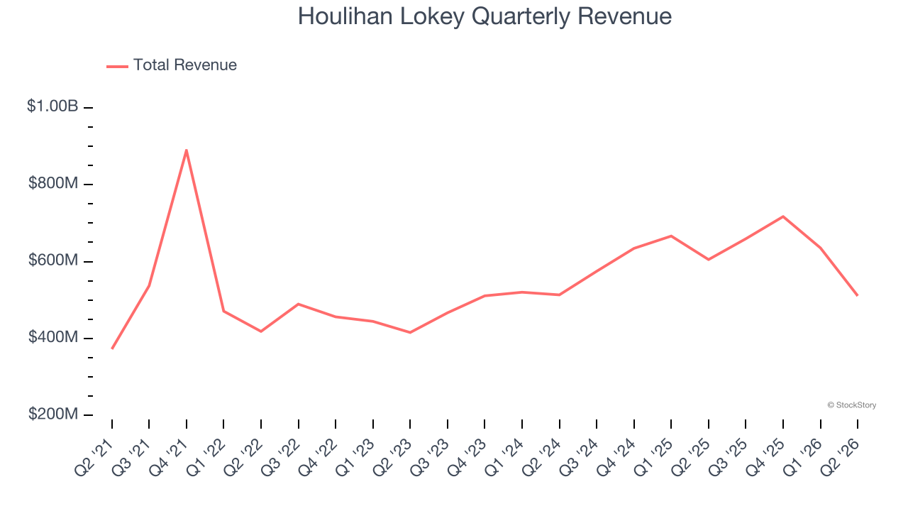 Houlihan Lokey Quarterly Revenue