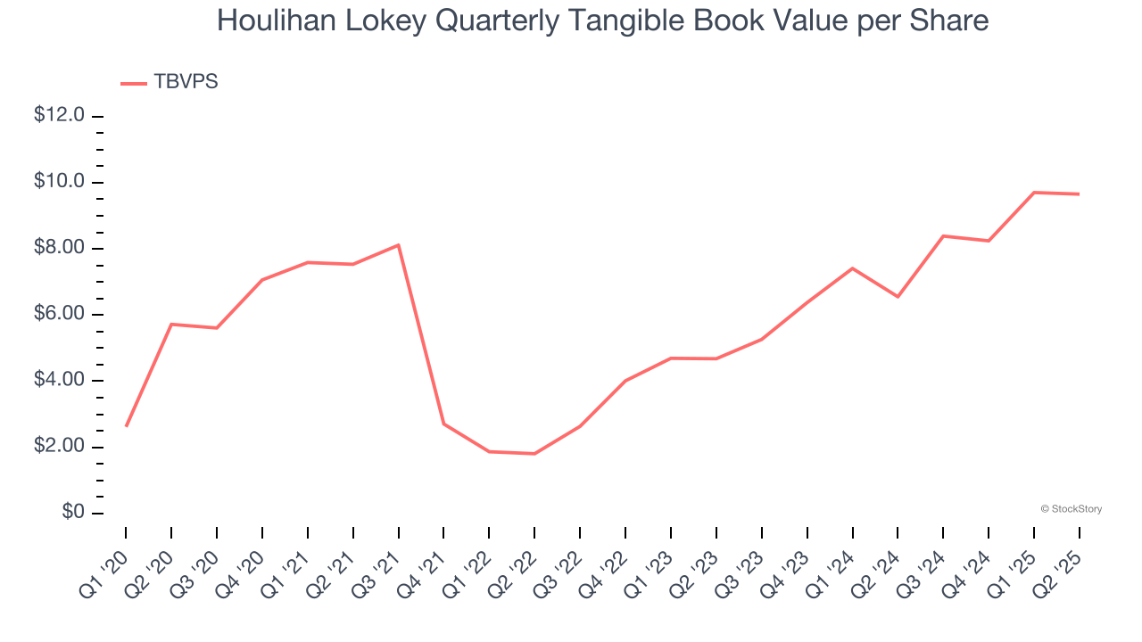 Houlihan Lokey Quarterly Tangible Book Value per Share