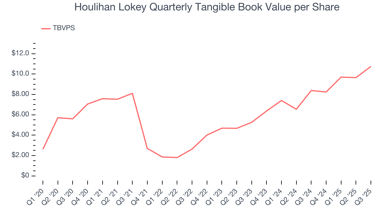 Houlihan Lokey Quarterly Tangible Book Value per Share