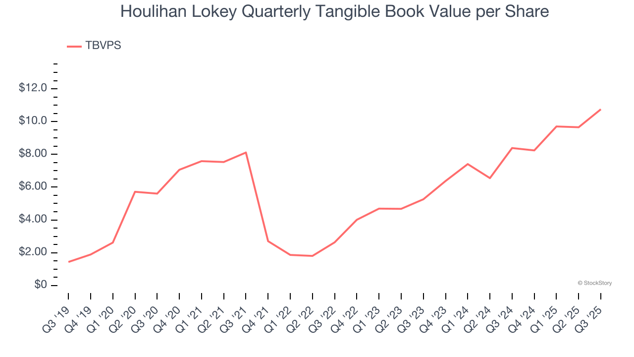 Houlihan Lokey Quarterly Tangible Book Value per Share