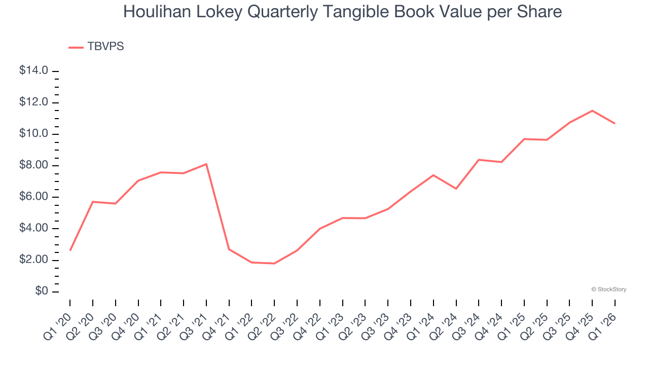 Houlihan Lokey Quarterly Tangible Book Value per Share