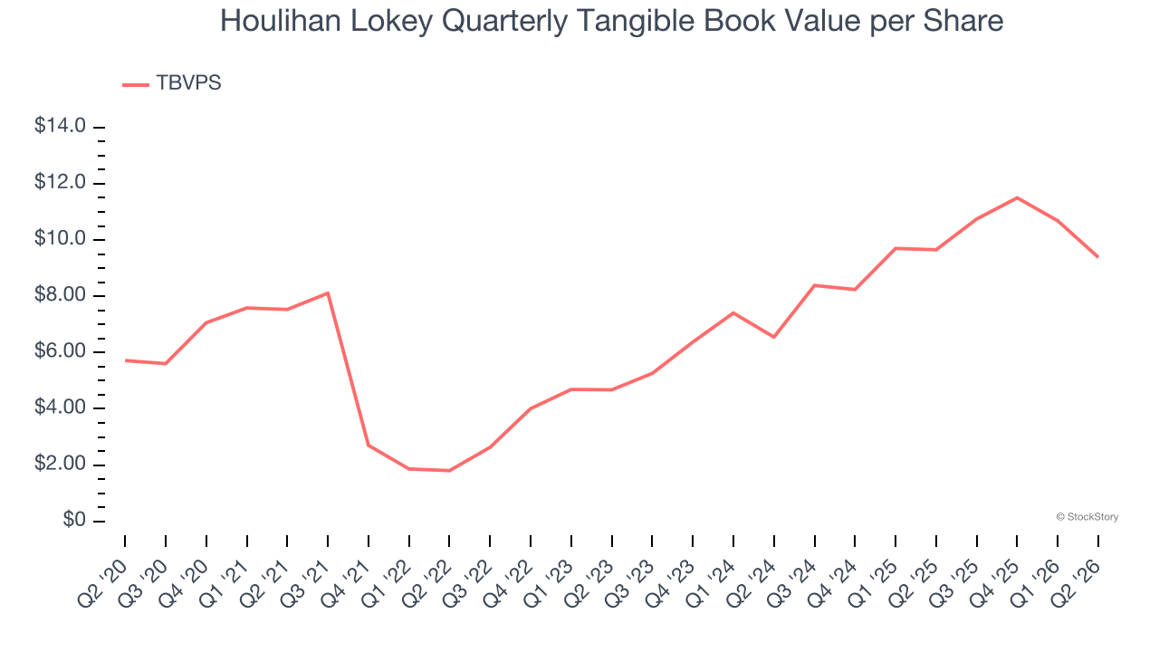 Houlihan Lokey Quarterly Tangible Book Value per Share