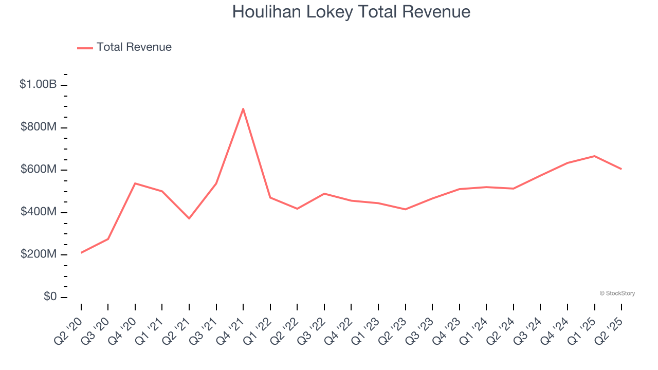 Houlihan Lokey Total Revenue