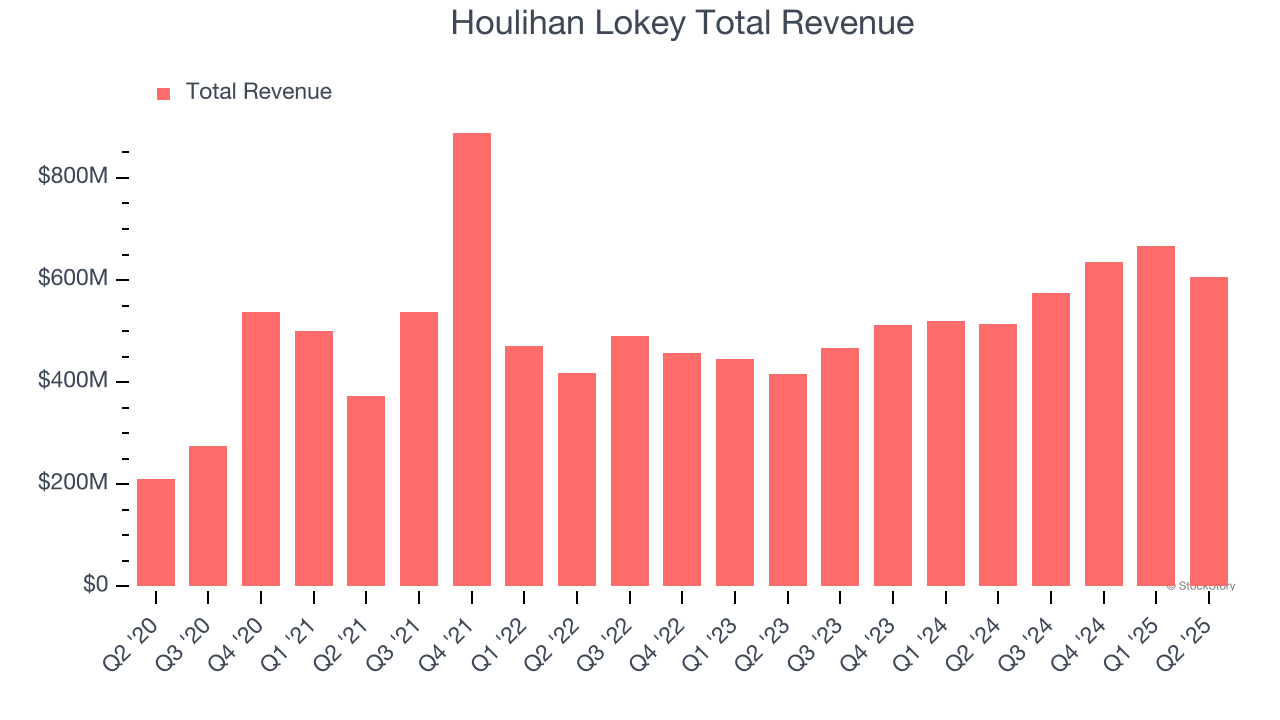 Houlihan Lokey Total Revenue