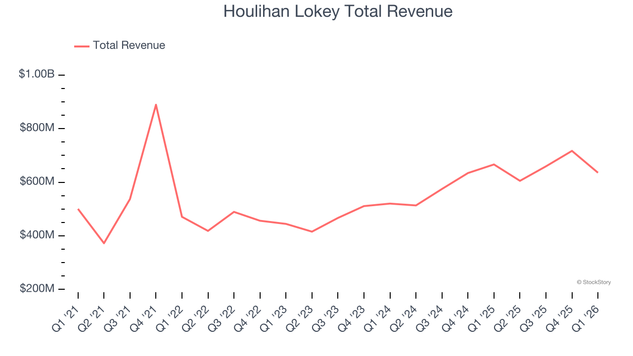 Houlihan Lokey Total Revenue