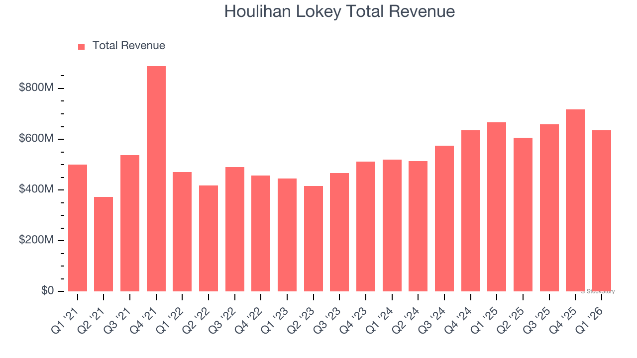 Houlihan Lokey Total Revenue