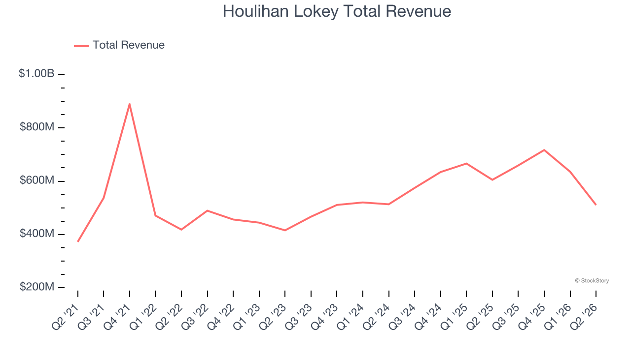 Houlihan Lokey Total Revenue