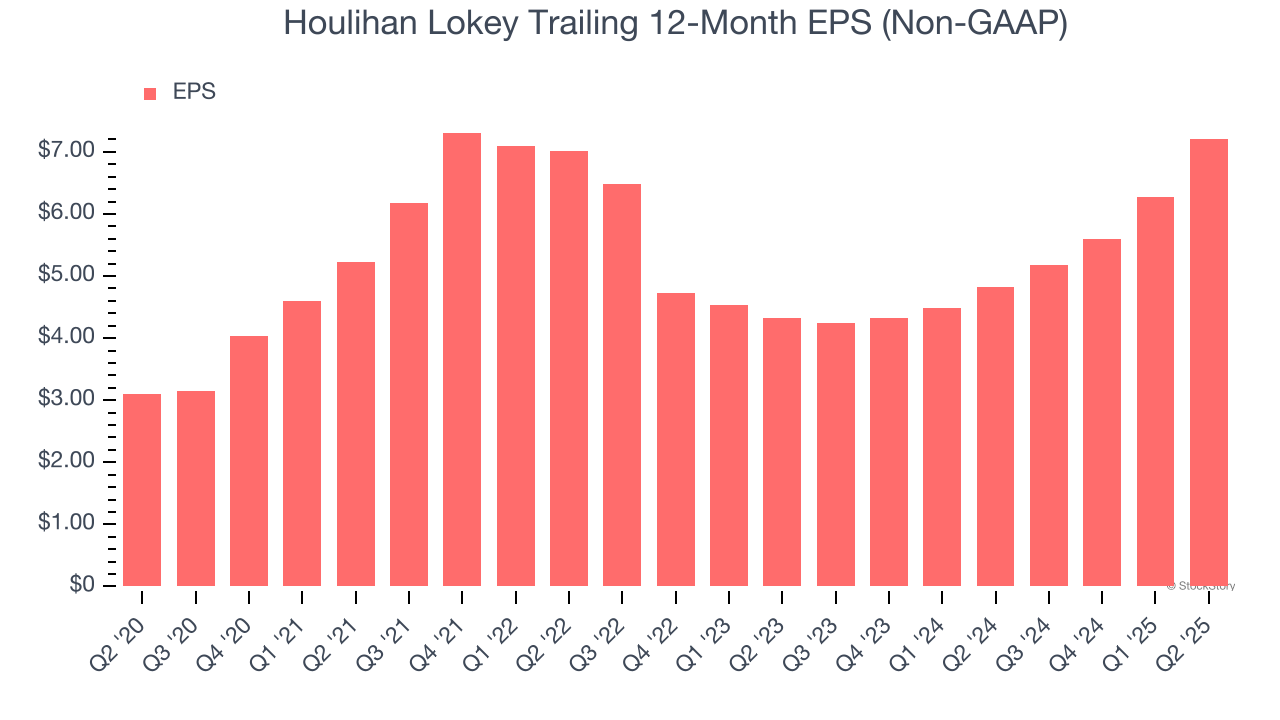 Houlihan Lokey Trailing 12-Month EPS (Non-GAAP)