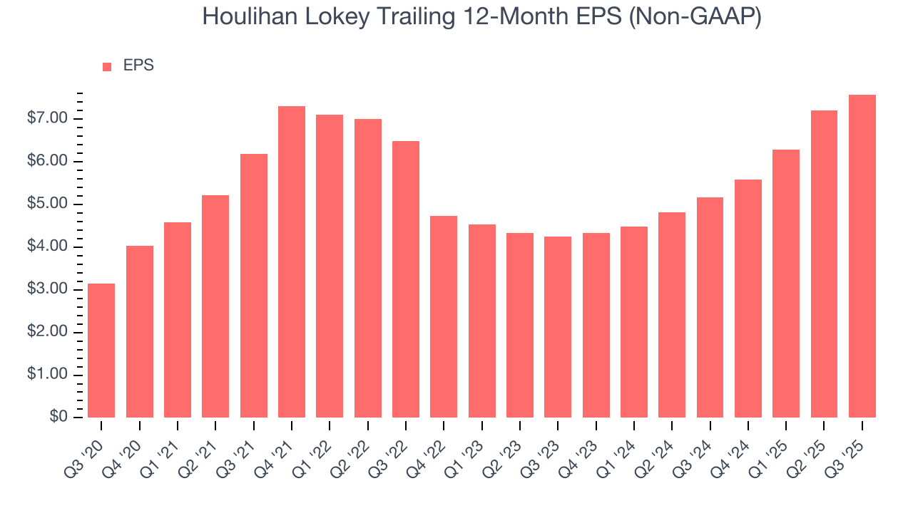 Houlihan Lokey Trailing 12-Month EPS (Non-GAAP)