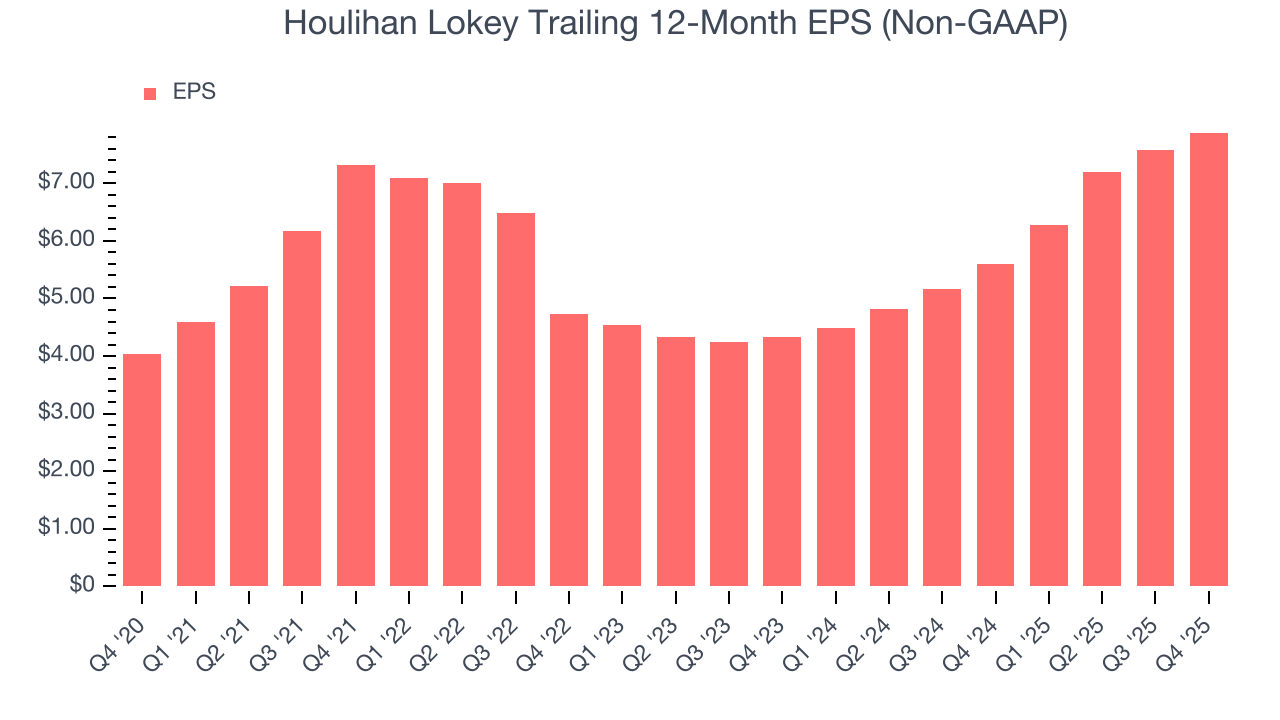 Houlihan Lokey Trailing 12-Month EPS (Non-GAAP)