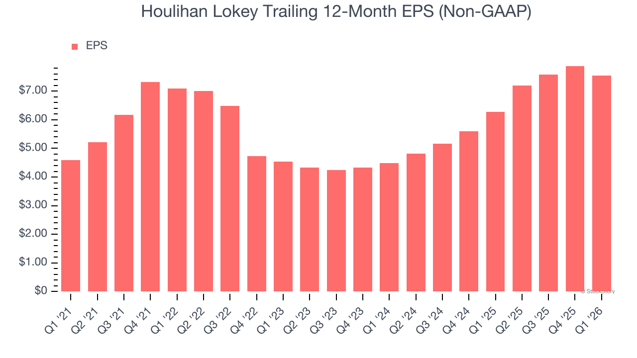 Houlihan Lokey Trailing 12-Month EPS (Non-GAAP)