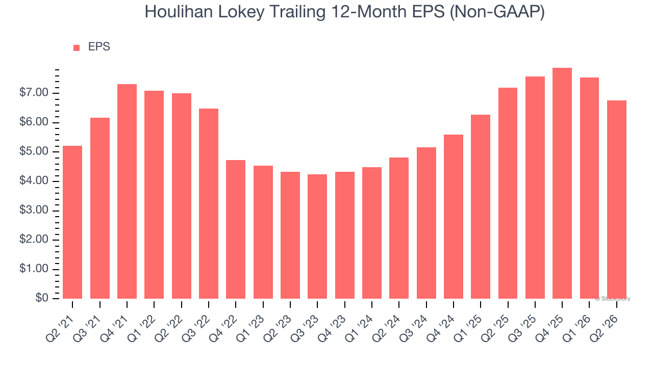 Houlihan Lokey Trailing 12-Month EPS (Non-GAAP)