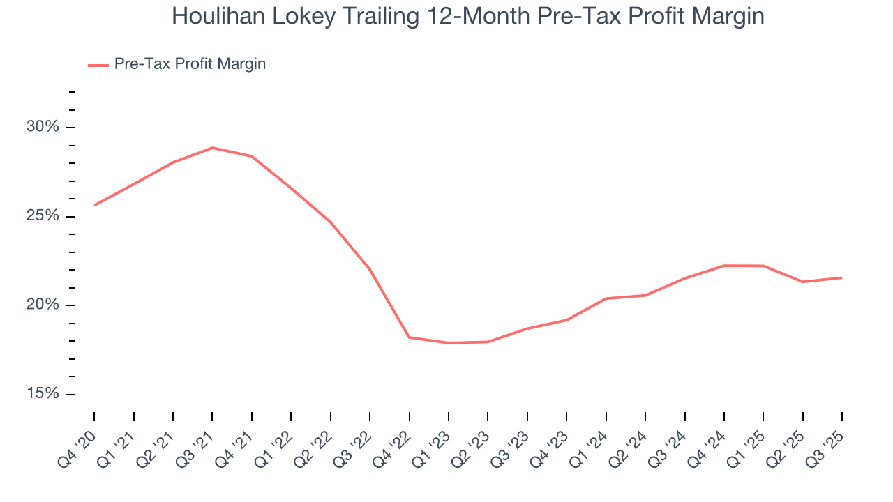 Houlihan Lokey Trailing 12-Month Pre-Tax Profit Margin
