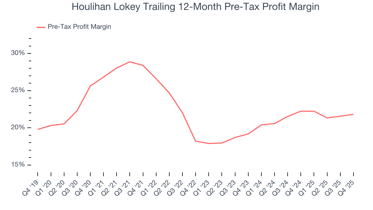 Houlihan Lokey Trailing 12-Month Pre-Tax Profit Margin