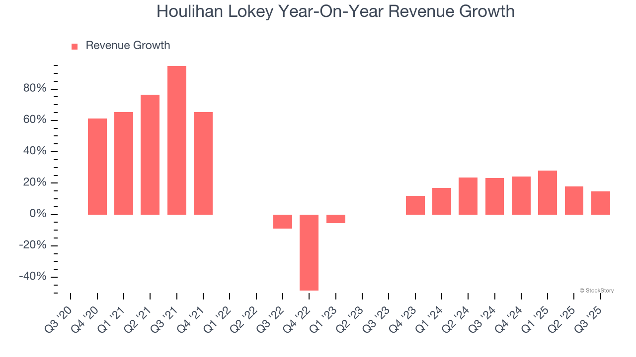 Houlihan Lokey Year-On-Year Revenue Growth
