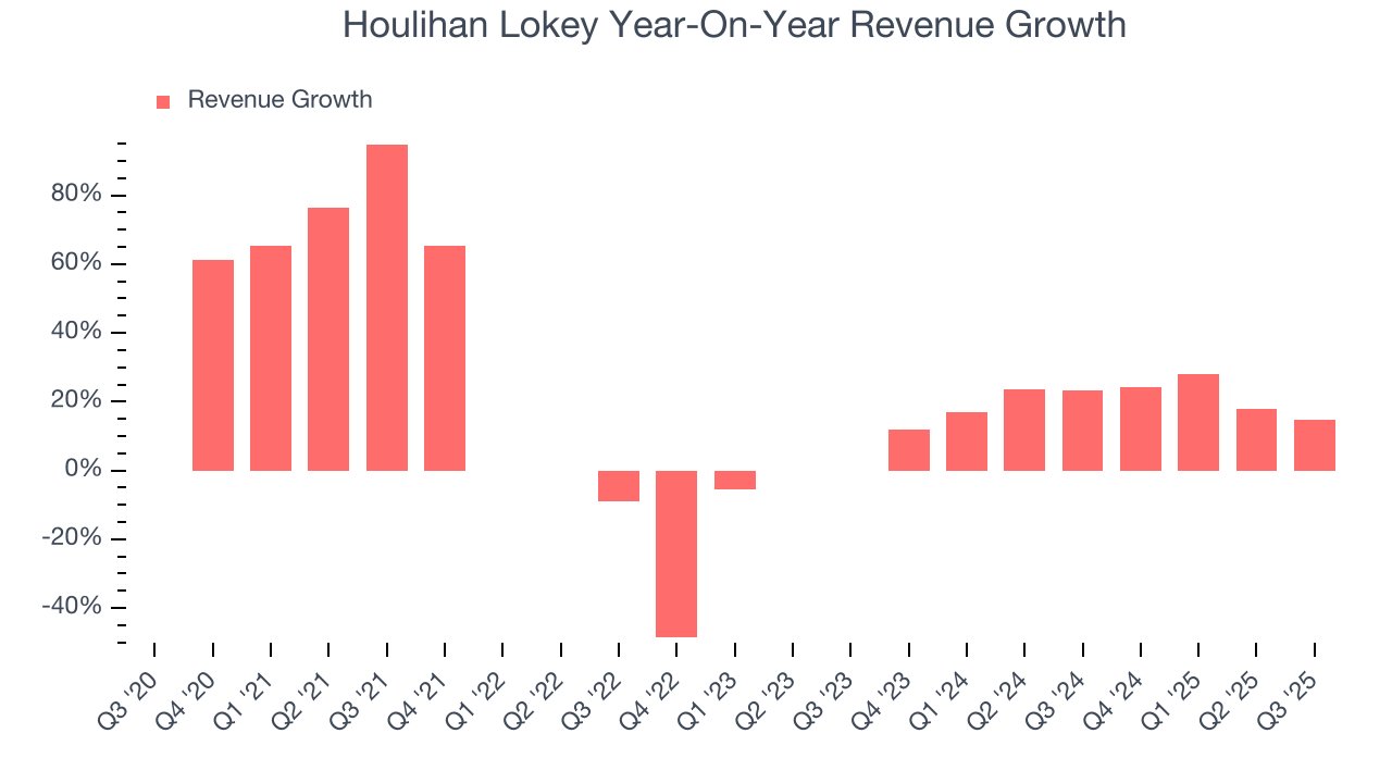 Houlihan Lokey Year-On-Year Revenue Growth