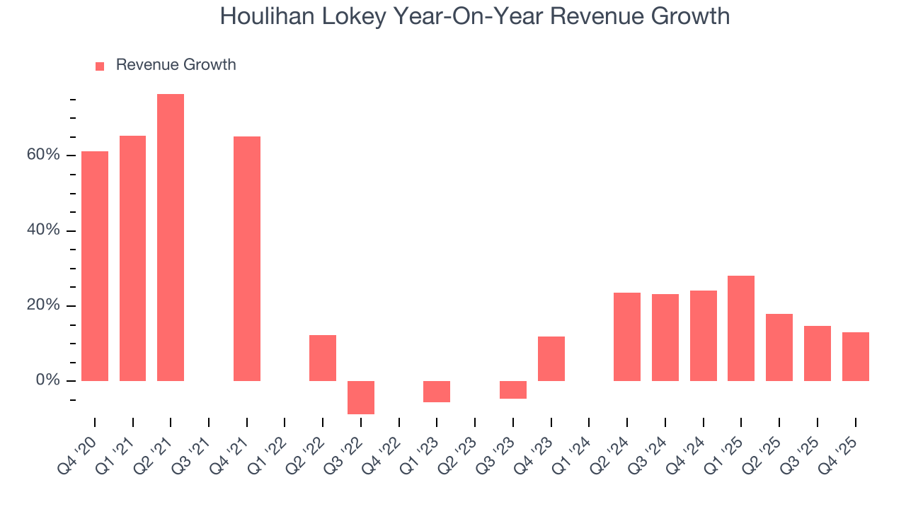 Houlihan Lokey Year-On-Year Revenue Growth