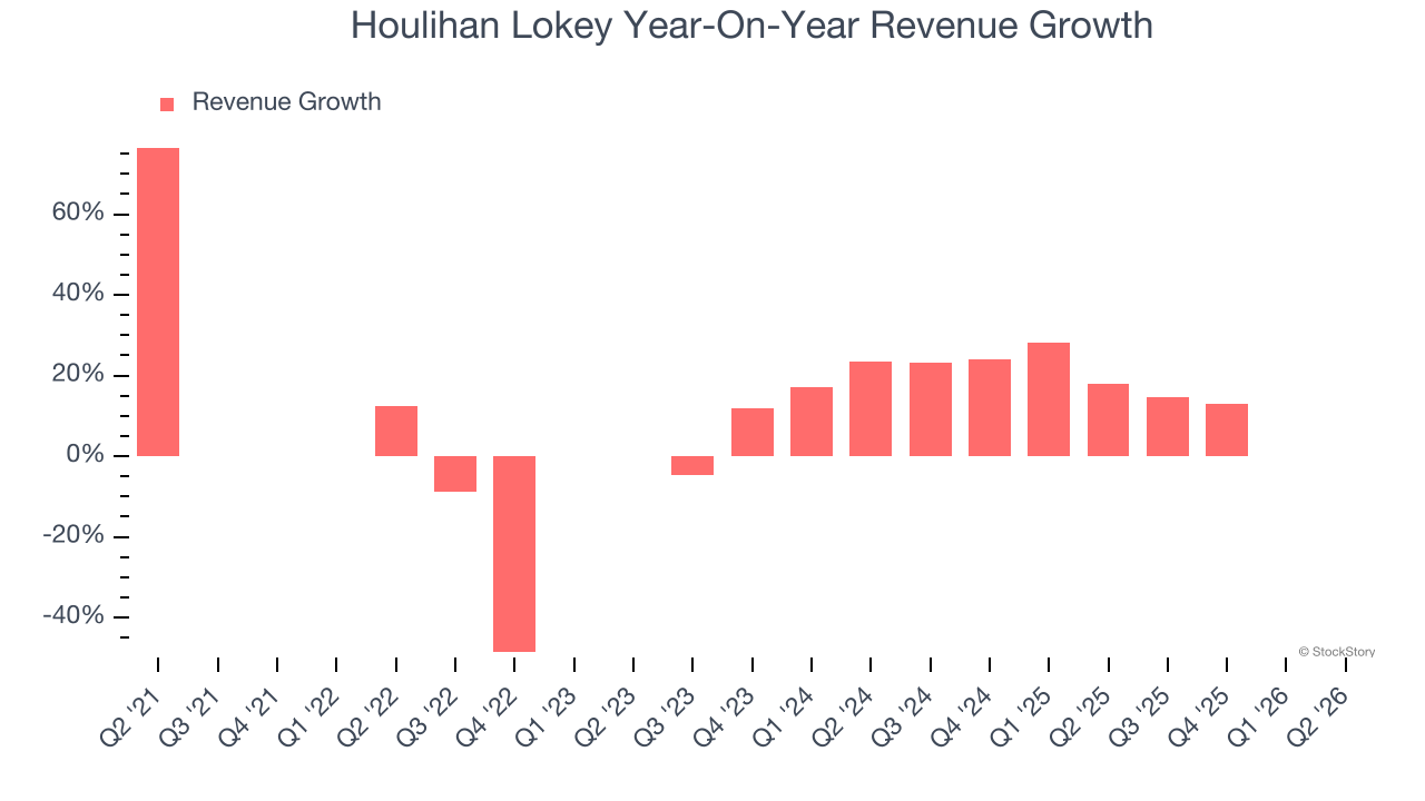 Houlihan Lokey Year-On-Year Revenue Growth
