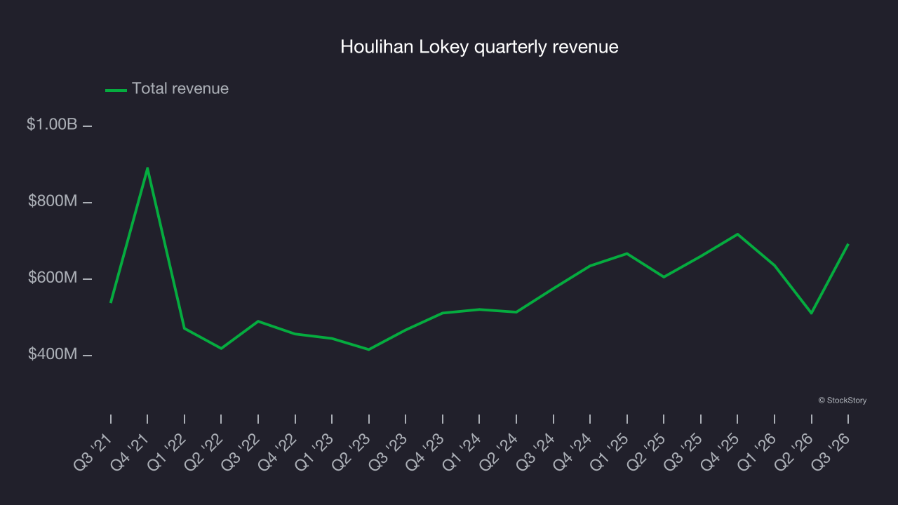 Houlihan Lokey quarterly revenue