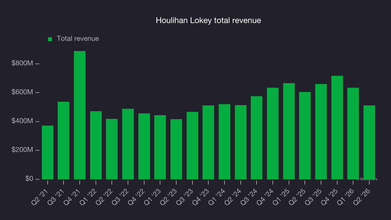 Houlihan Lokey total revenue