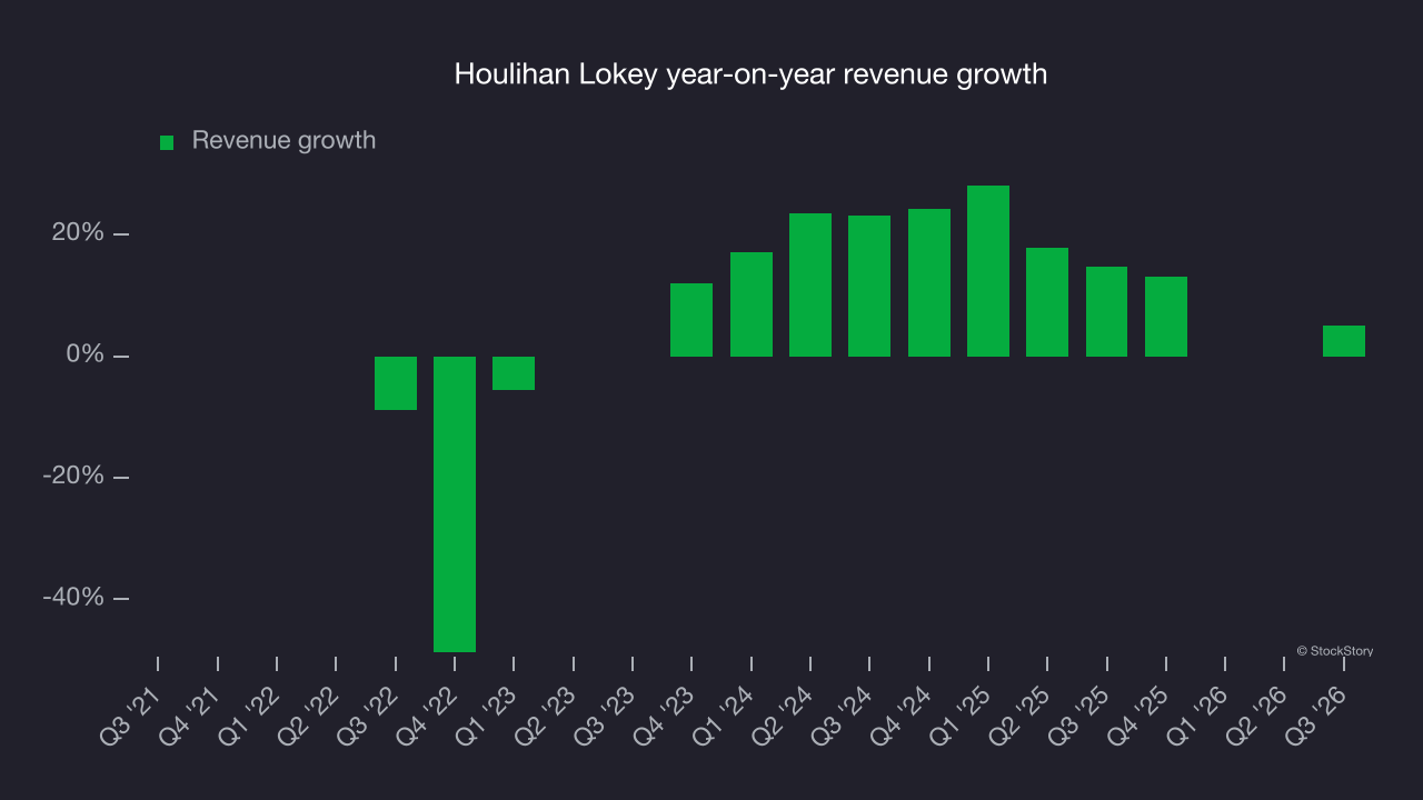 Houlihan Lokey year-on-year revenue growth