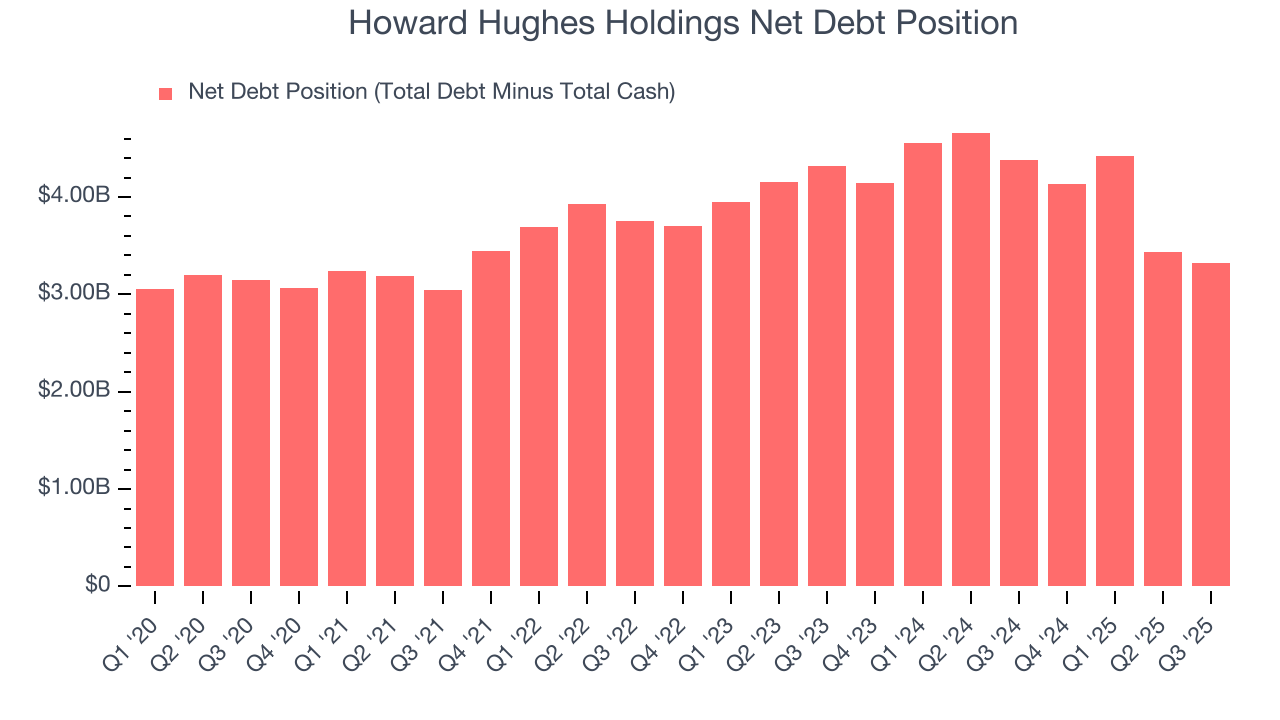 Howard Hughes Holdings Net Debt Position