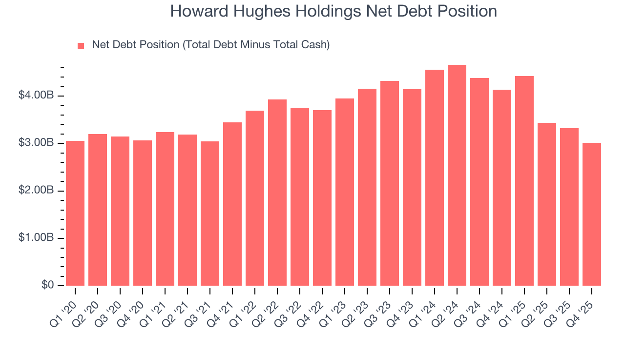 Howard Hughes Holdings Net Debt Position