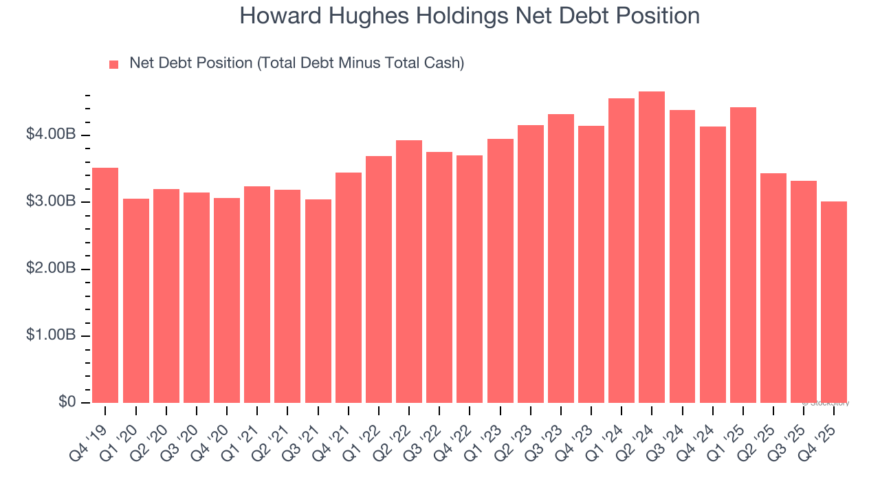 Howard Hughes Holdings Net Debt Position