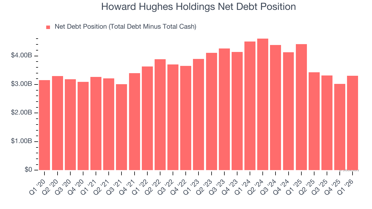 Howard Hughes Holdings Net Debt Position