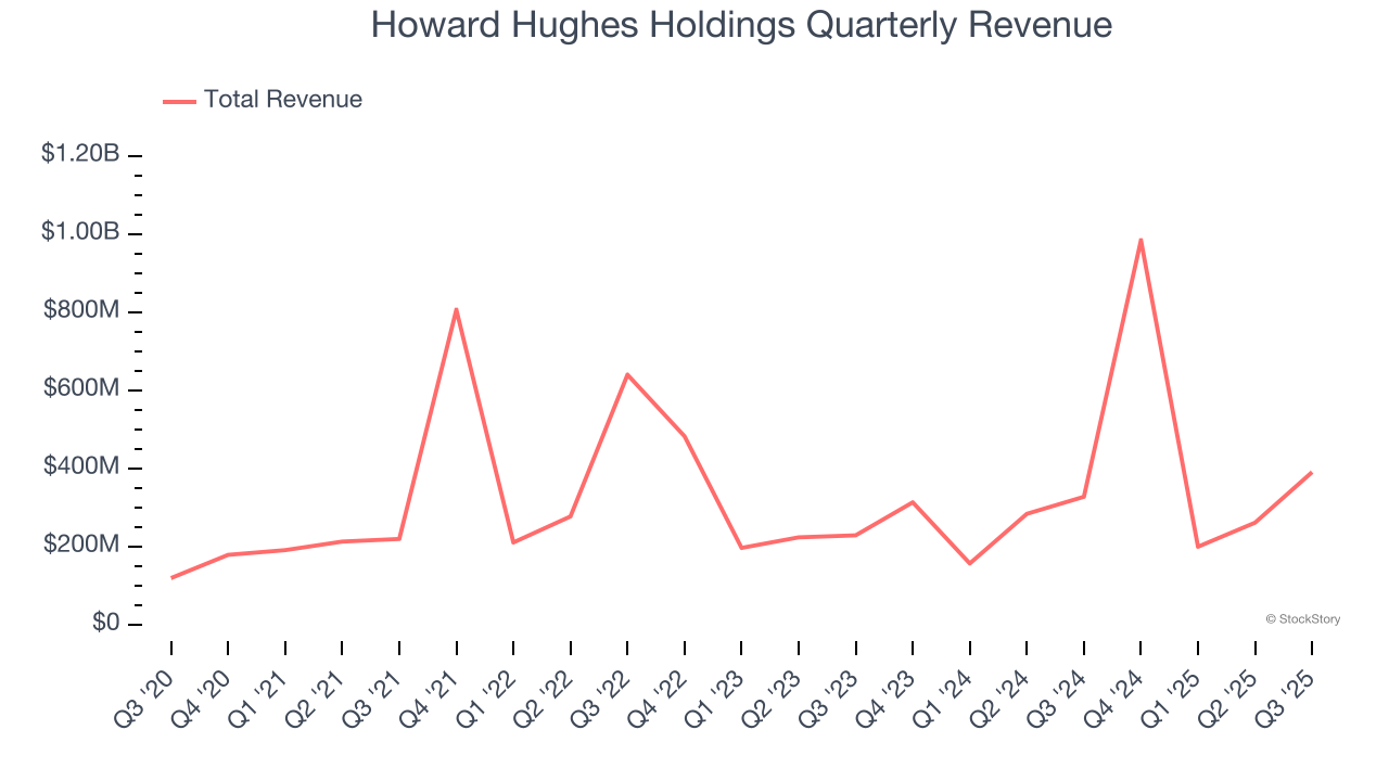 Howard Hughes Holdings Quarterly Revenue