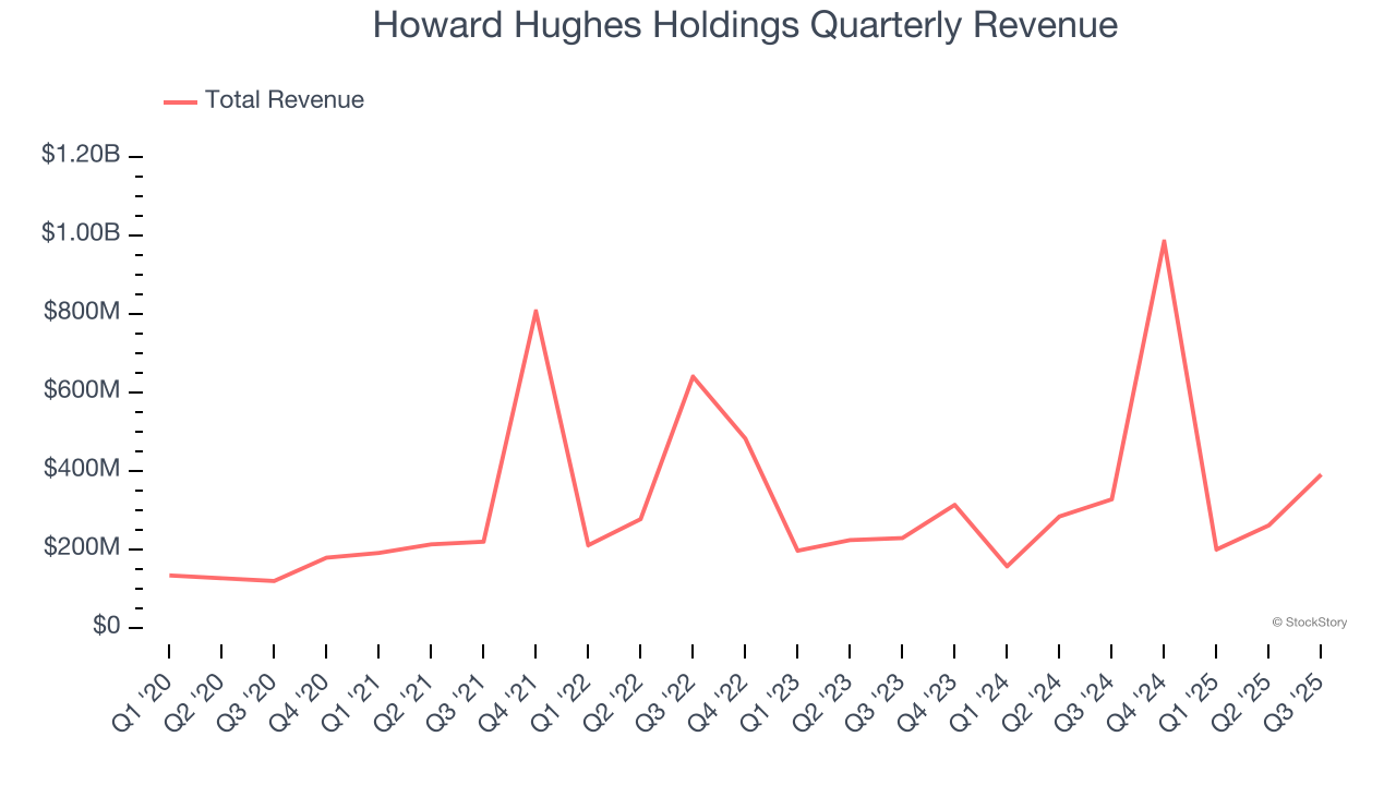 Howard Hughes Holdings Quarterly Revenue