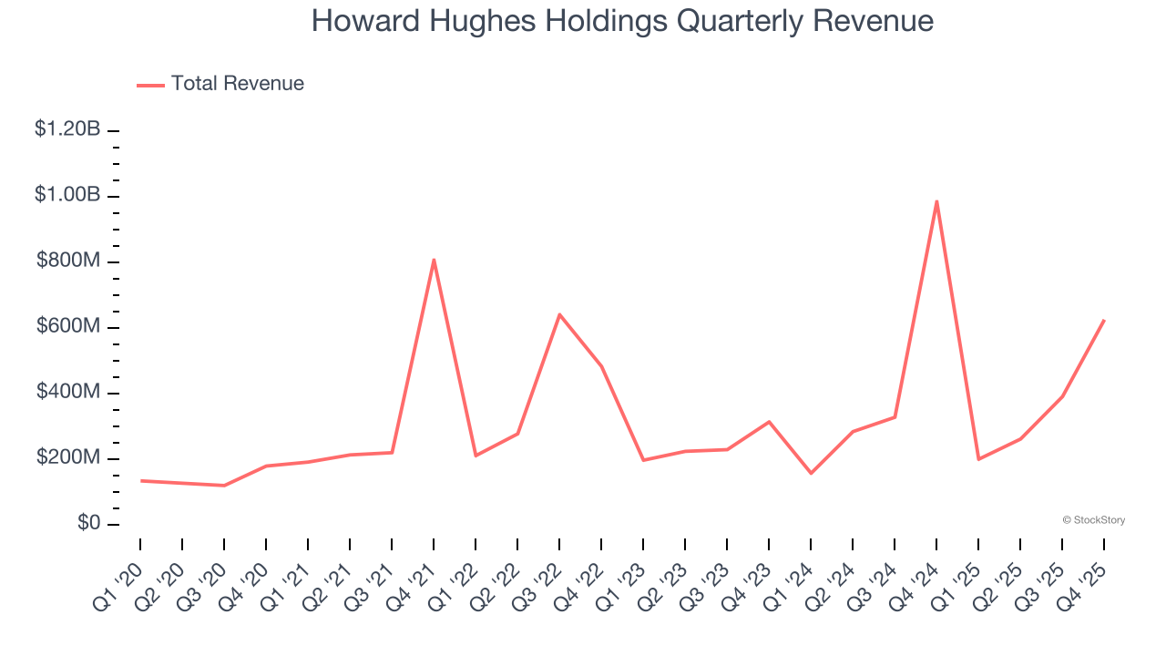 Howard Hughes Holdings Quarterly Revenue