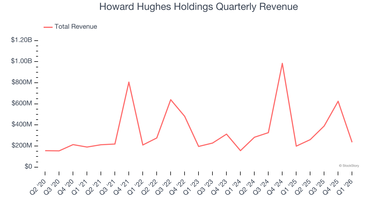 Howard Hughes Holdings Quarterly Revenue