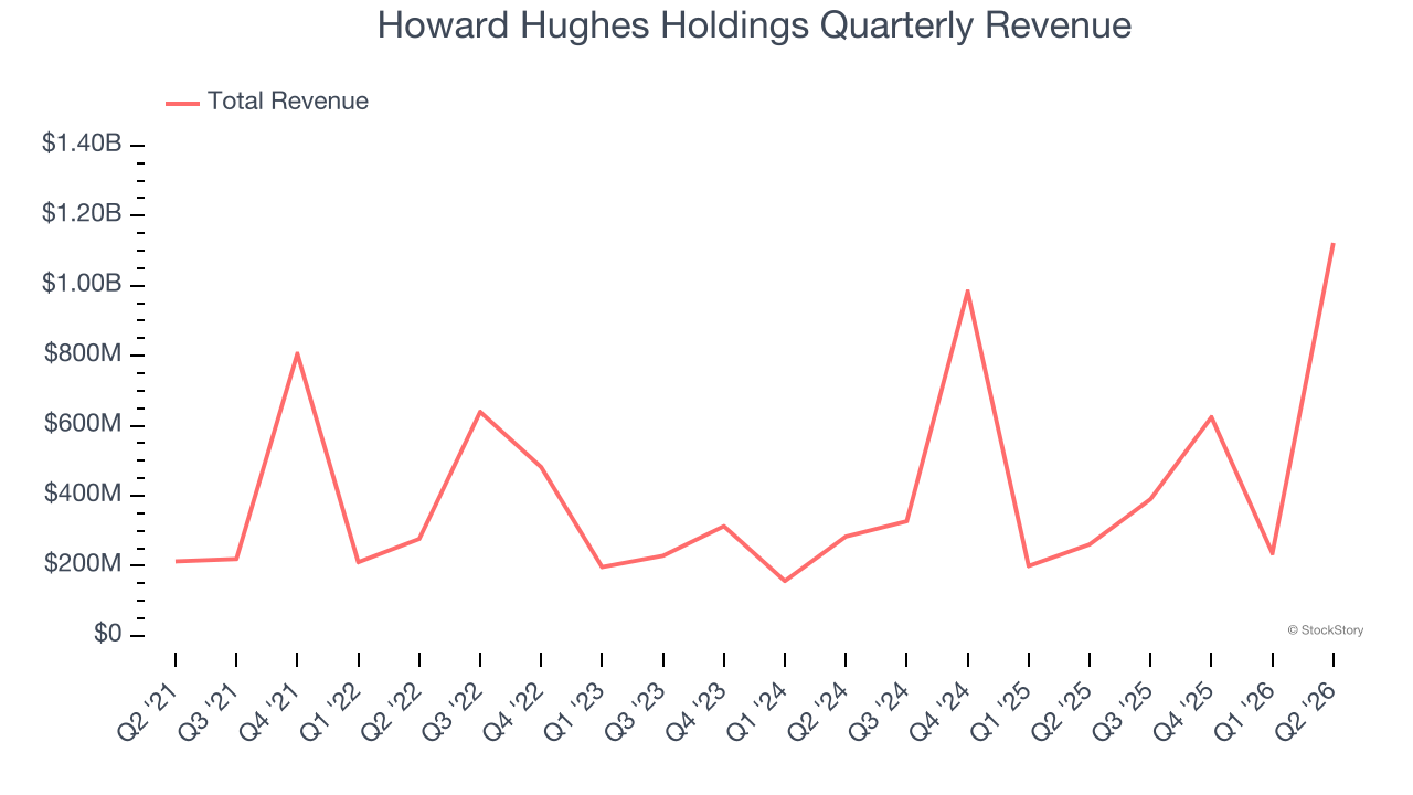 Howard Hughes Holdings Quarterly Revenue