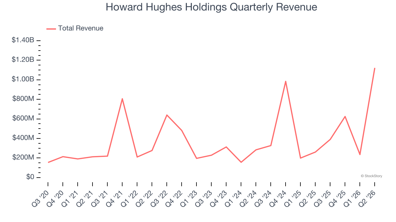Howard Hughes Holdings Quarterly Revenue
