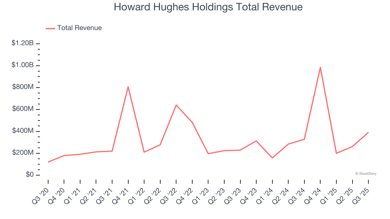 Howard Hughes Holdings Total Revenue