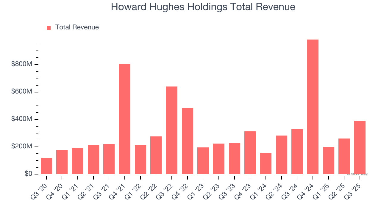 Howard Hughes Holdings Total Revenue