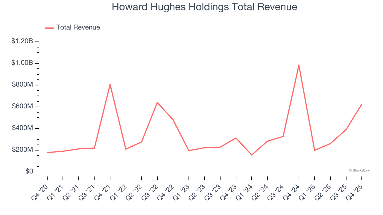 Howard Hughes Holdings Total Revenue