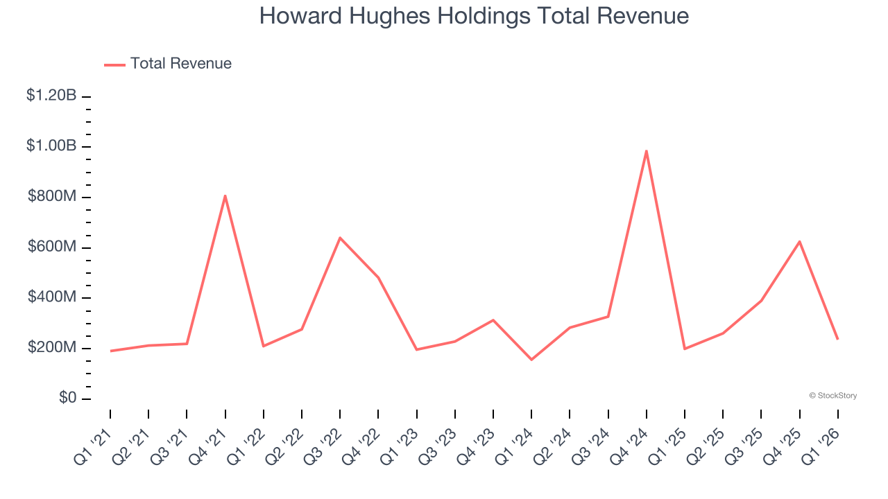 Howard Hughes Holdings Total Revenue