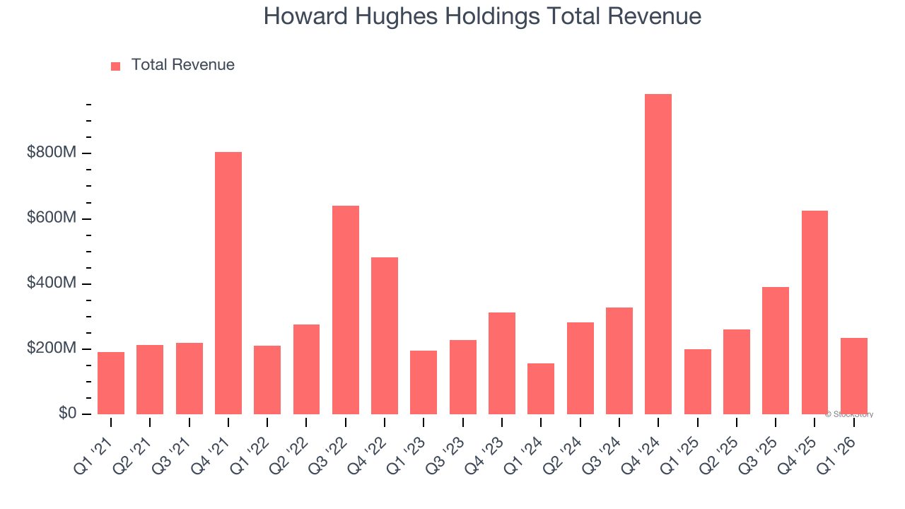 Howard Hughes Holdings Total Revenue