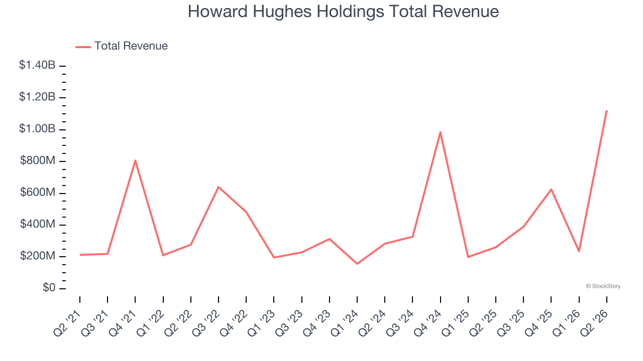 Howard Hughes Holdings Total Revenue