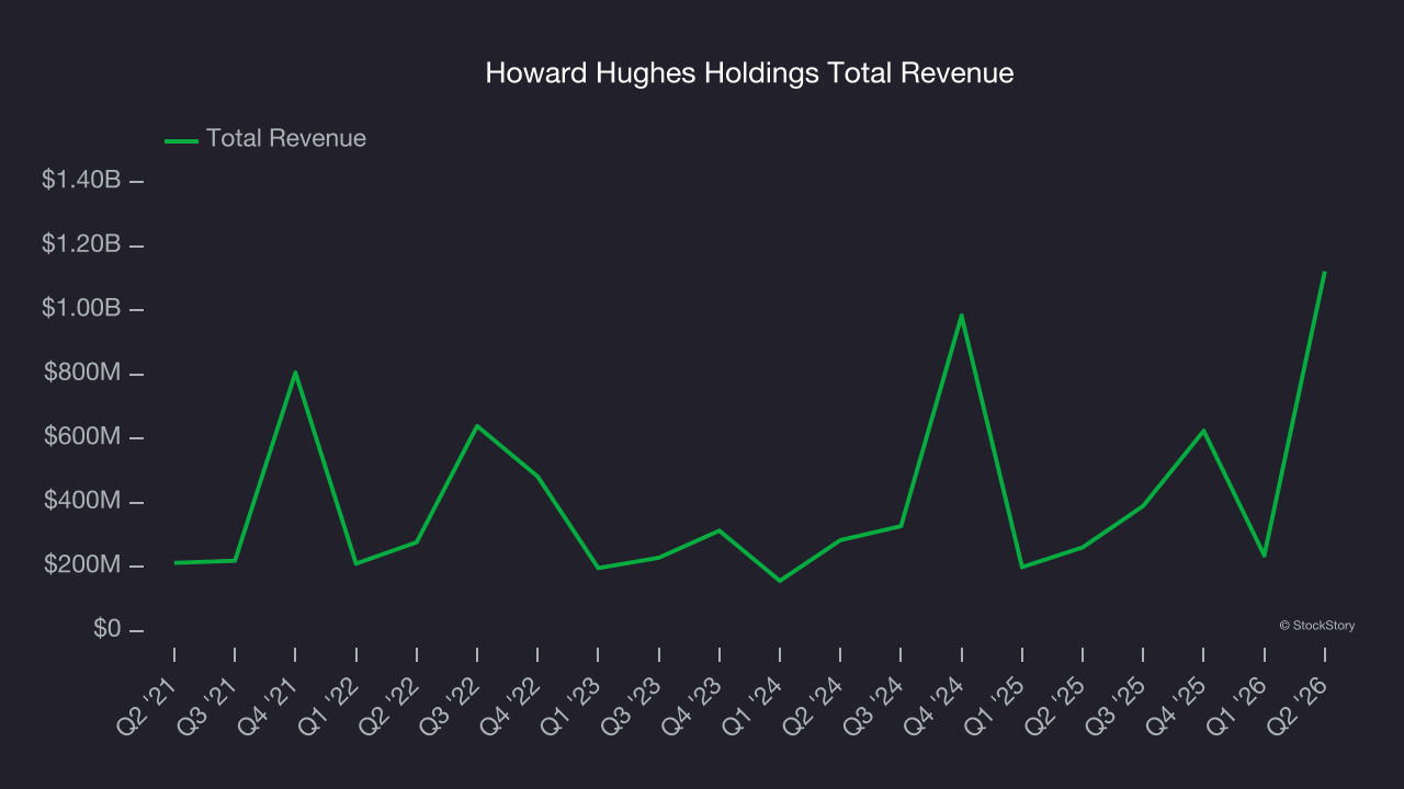 Howard Hughes Holdings Total Revenue