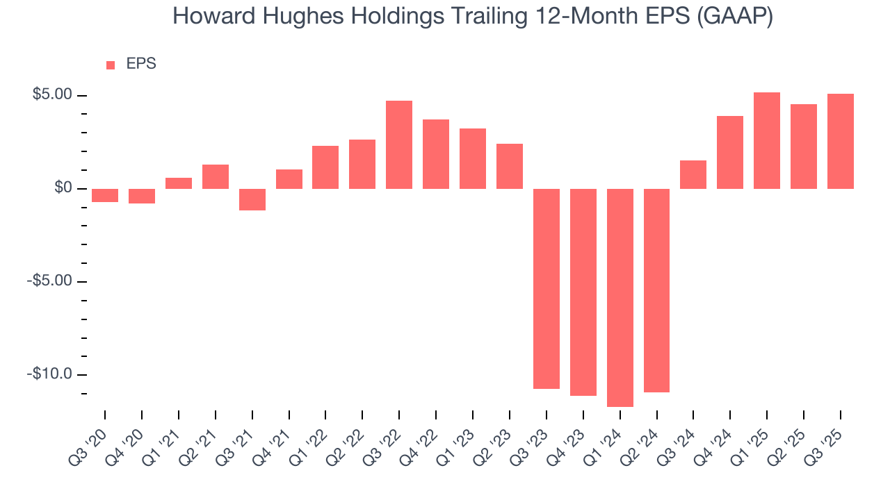 Howard Hughes Holdings Trailing 12-Month EPS (GAAP)