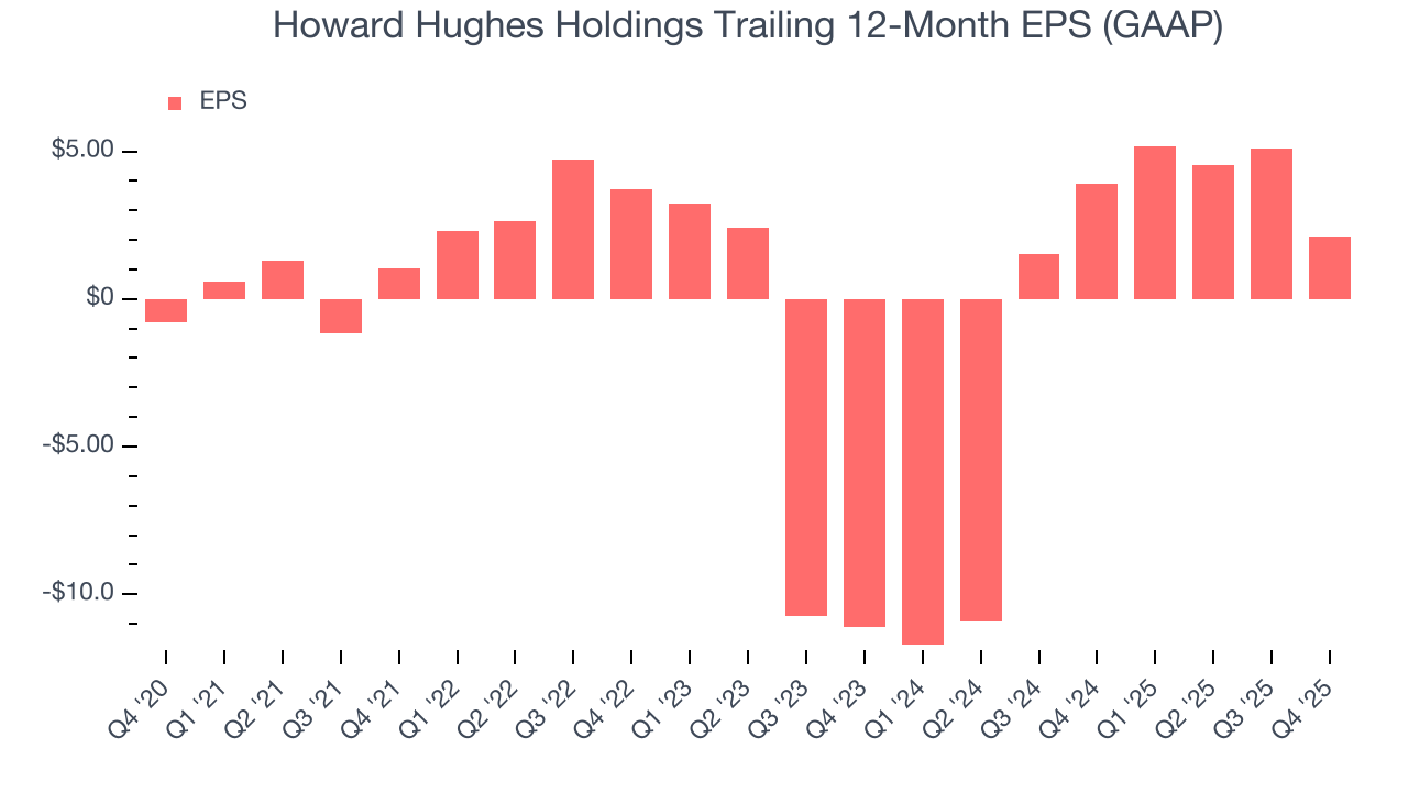 Howard Hughes Holdings Trailing 12-Month EPS (GAAP)