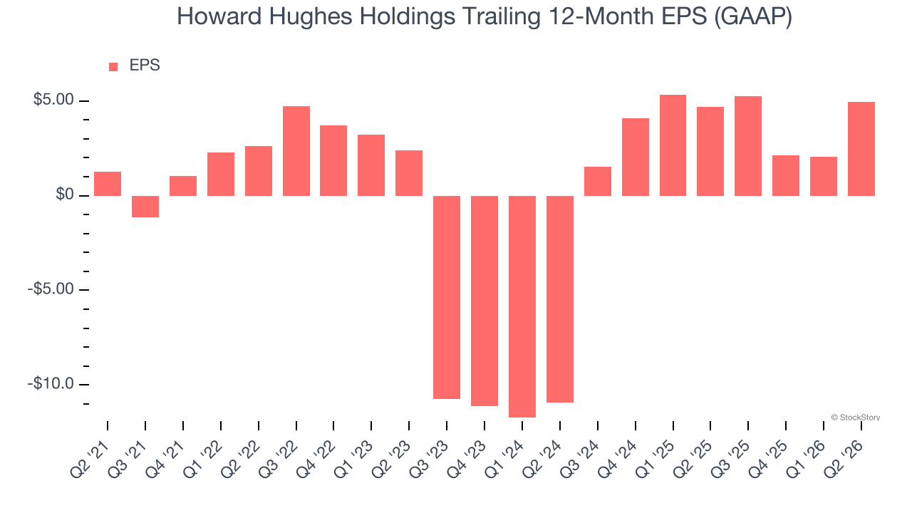 Howard Hughes Holdings Trailing 12-Month EPS (GAAP)