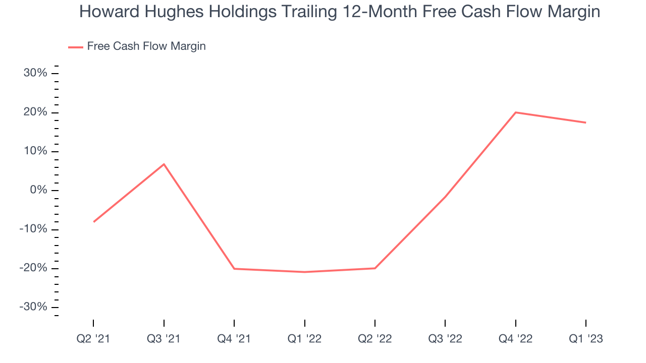 Howard Hughes Holdings Trailing 12-Month Free Cash Flow Margin