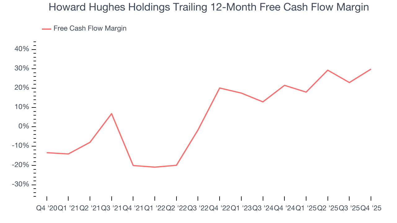 Howard Hughes Holdings Trailing 12-Month Free Cash Flow Margin